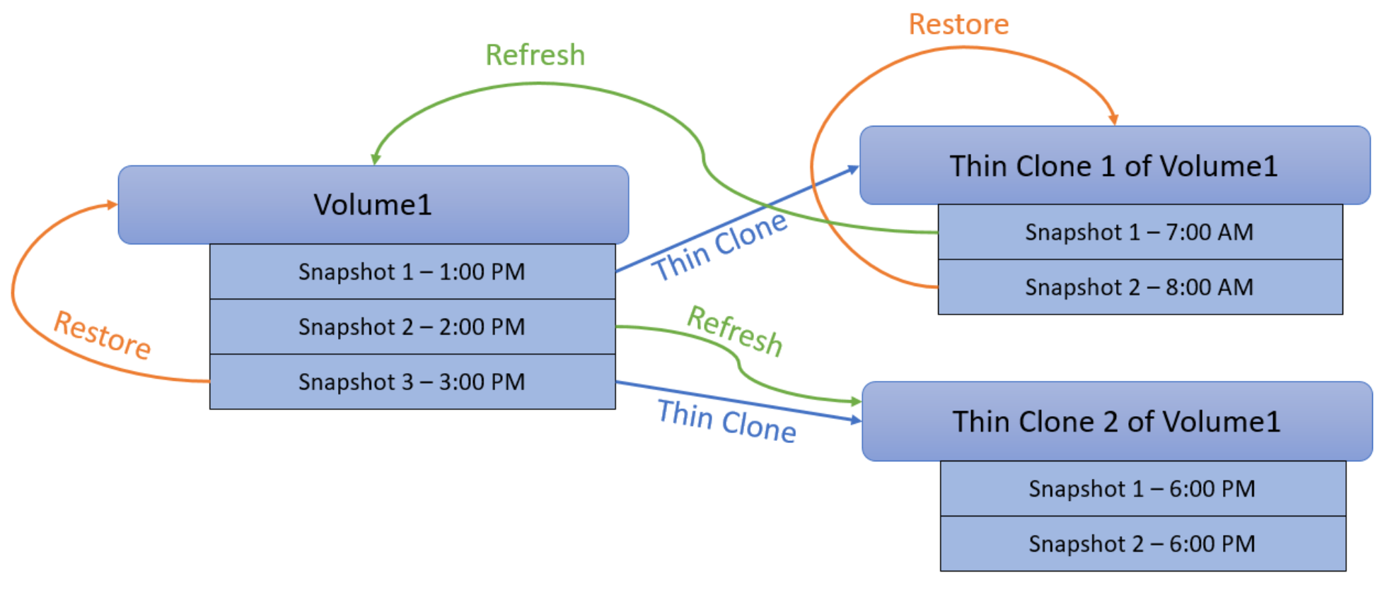 A complex diagram showing the lifecycle of volume snapshots taken at various times and how it is possible to restore a volume or thin clone from a prior snapshot of itself or refresh it from another related volume or thin clone.