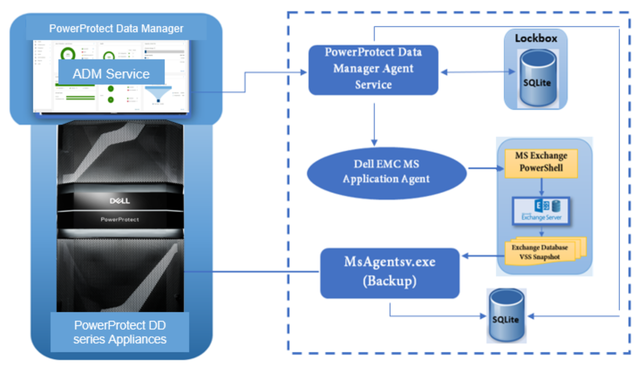 The image shows an overview of Microsoft application agent for Exchange Server