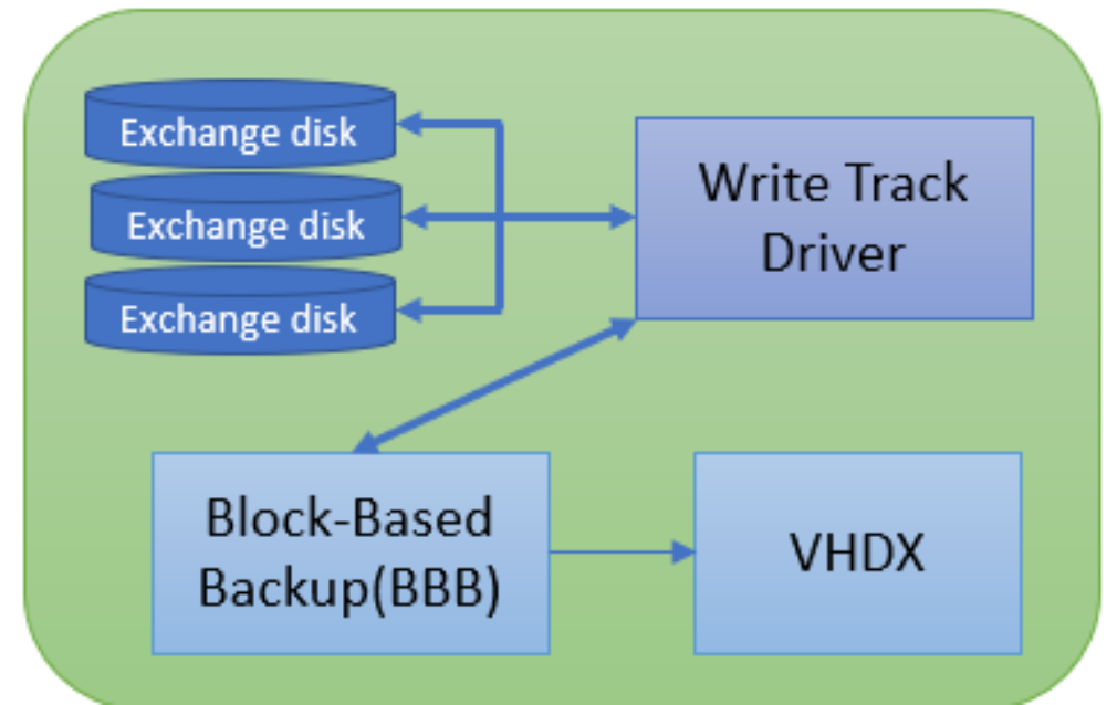 The image shows the overview of Microsoft application agent block-based backup technology to back up Exchange Server databases in stand-alone and DAG.environments