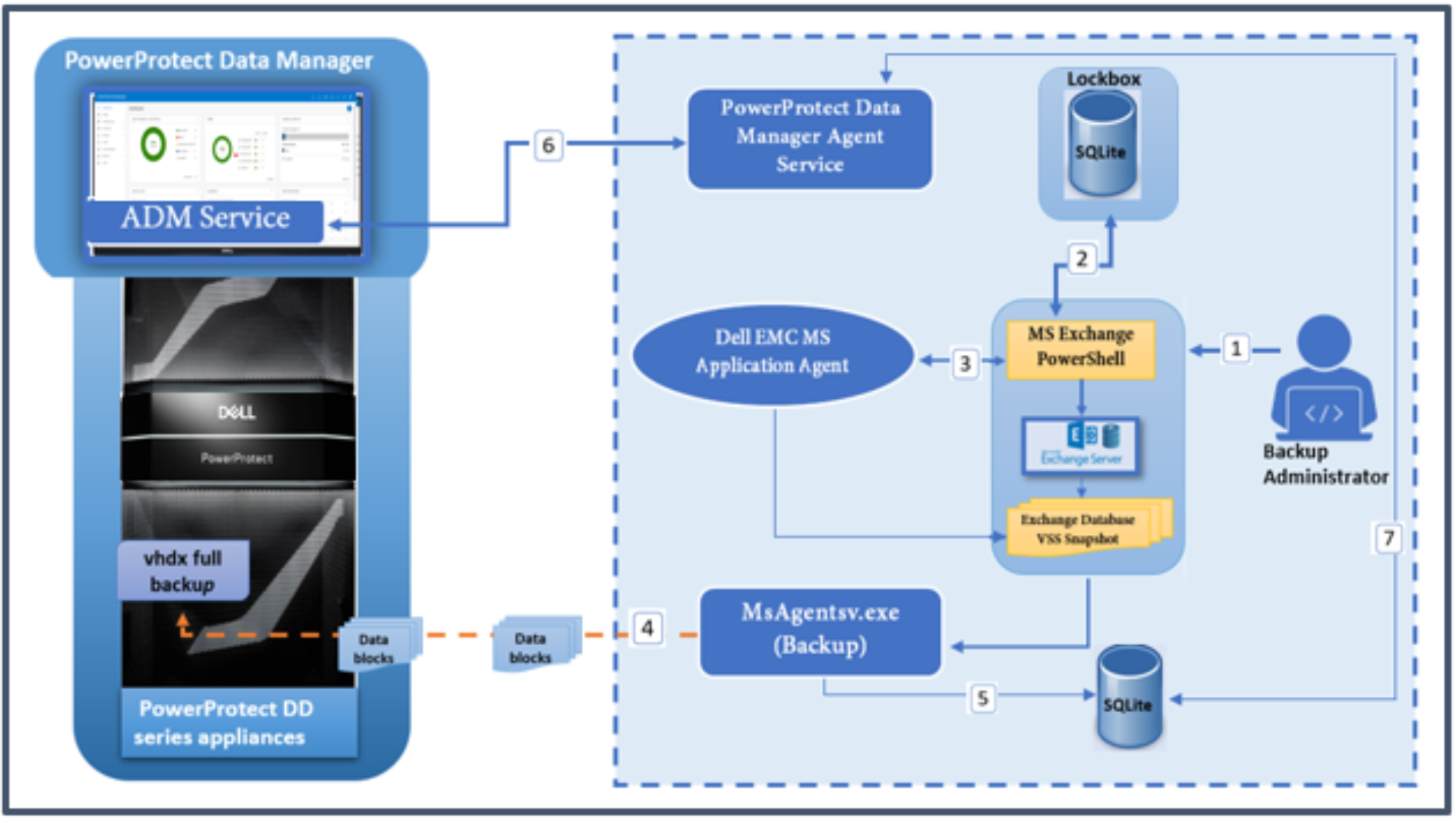 The image shows self-service backup workflow