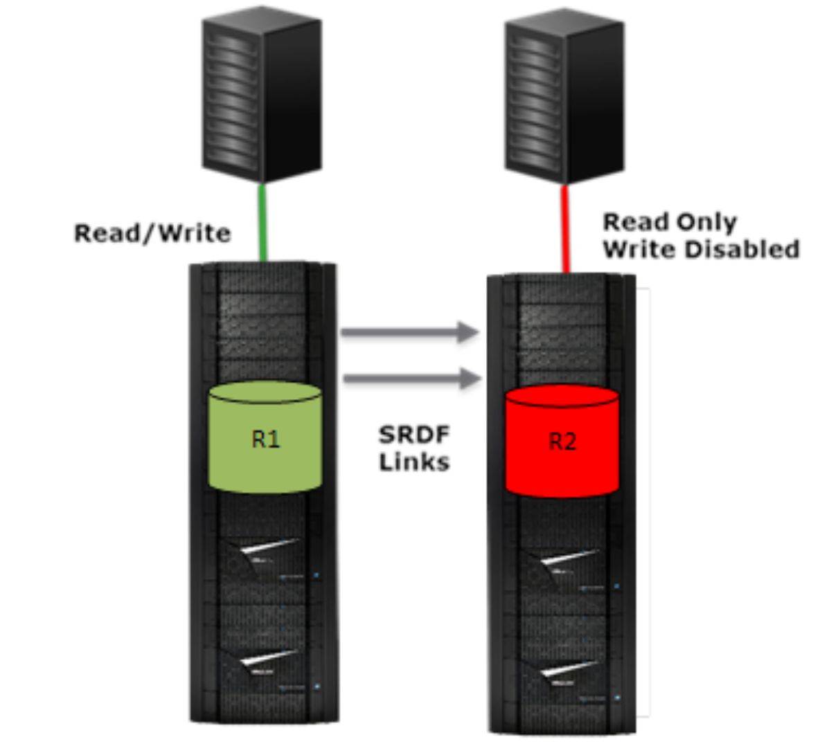 Diagram of Traditional SRDF setup. Devices are Read Writable at the source site only.