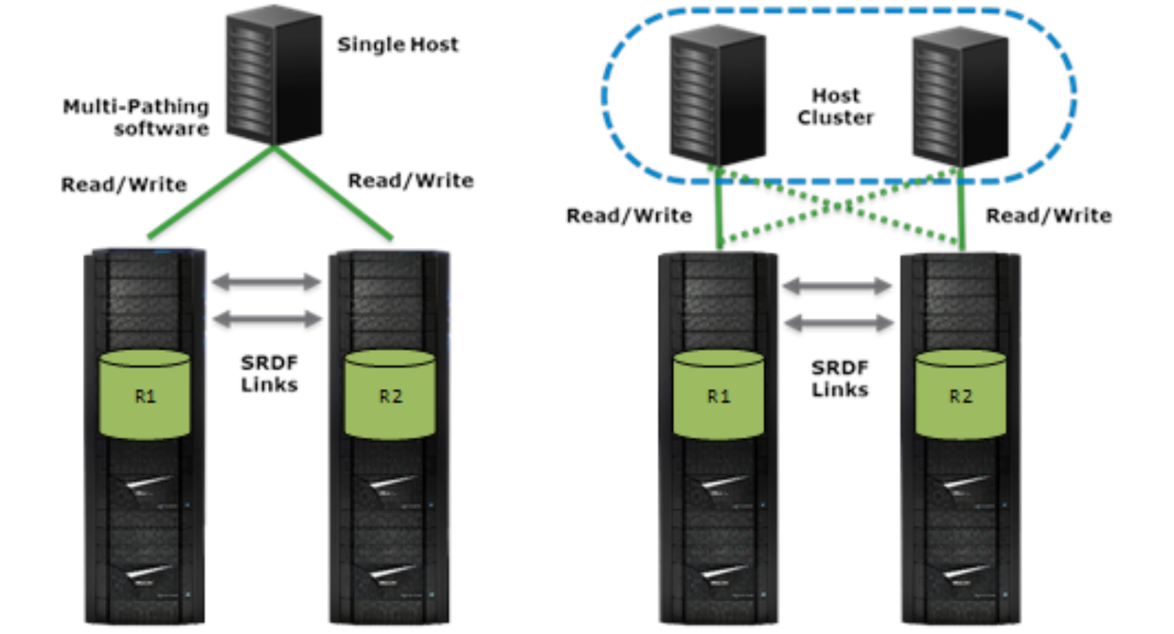 Single and Clustered host configurations.  Both Diagrams show SRDF Metro configurations with Source and Target Volumes available Read Write to all hosts at the source and target sites.