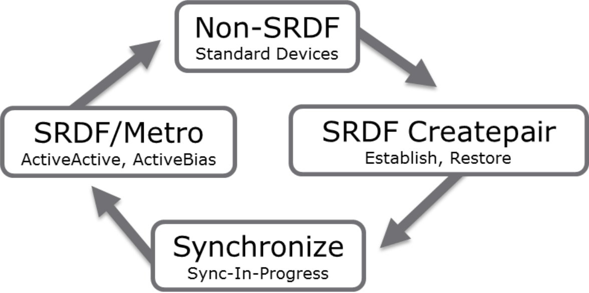 Diagram depicting Devices transitioning to SRDF Metro from unprotected.Deices start Non SRDF, a create pair operation is performed and Devices are protected but in a sync in progress state.  Once synchronization is complete they transition to Either Active/Active or Active Bias.