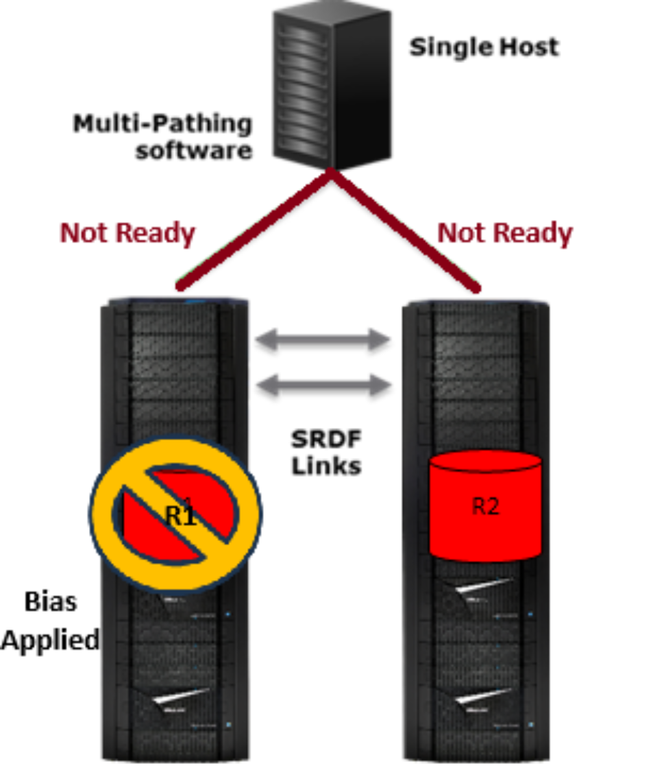 Diagram showing undesirable outcome in Bias based setup.  both sites have become not ready as bias