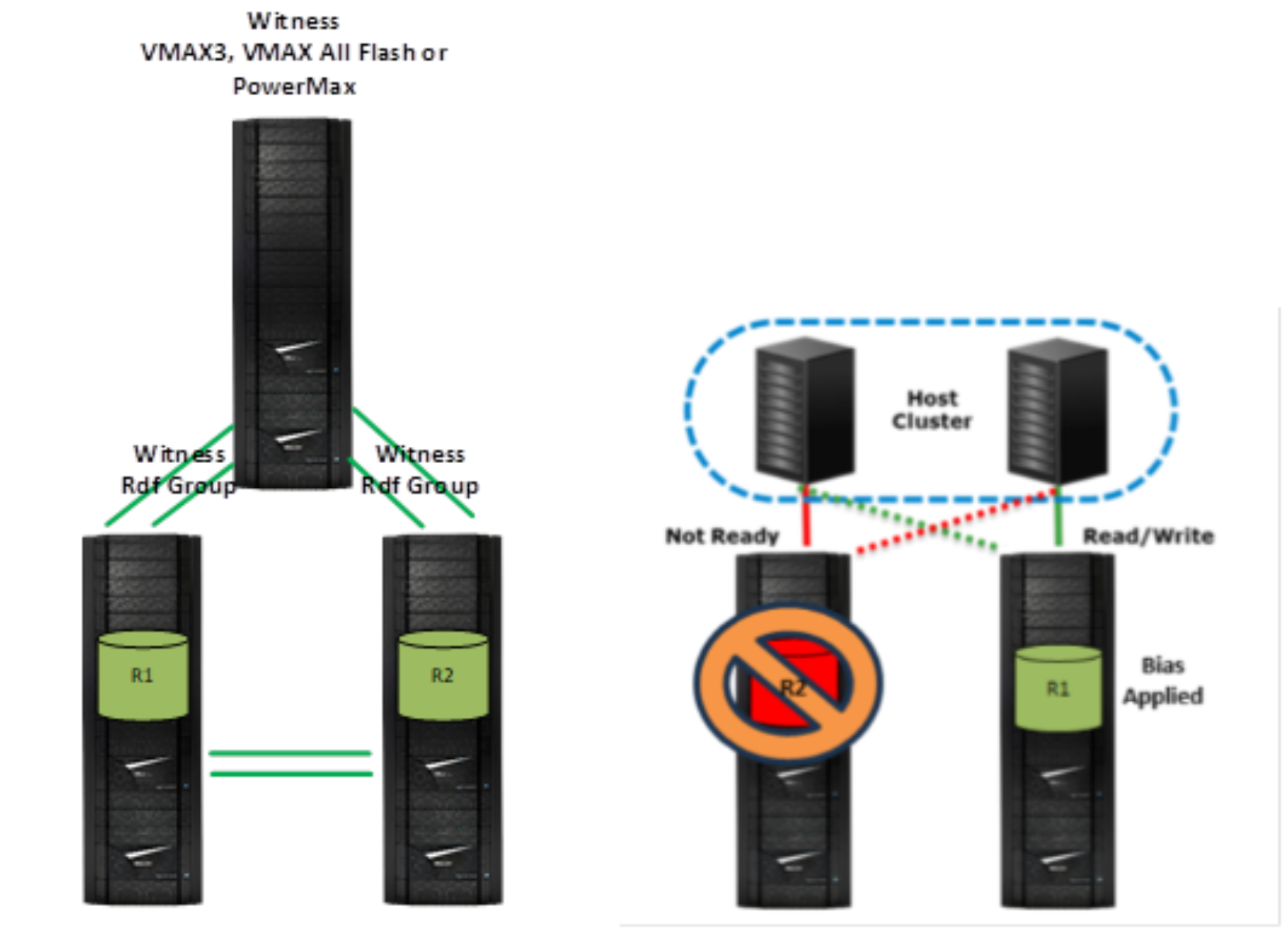 Diagram contrasting Witness and Bias configurations