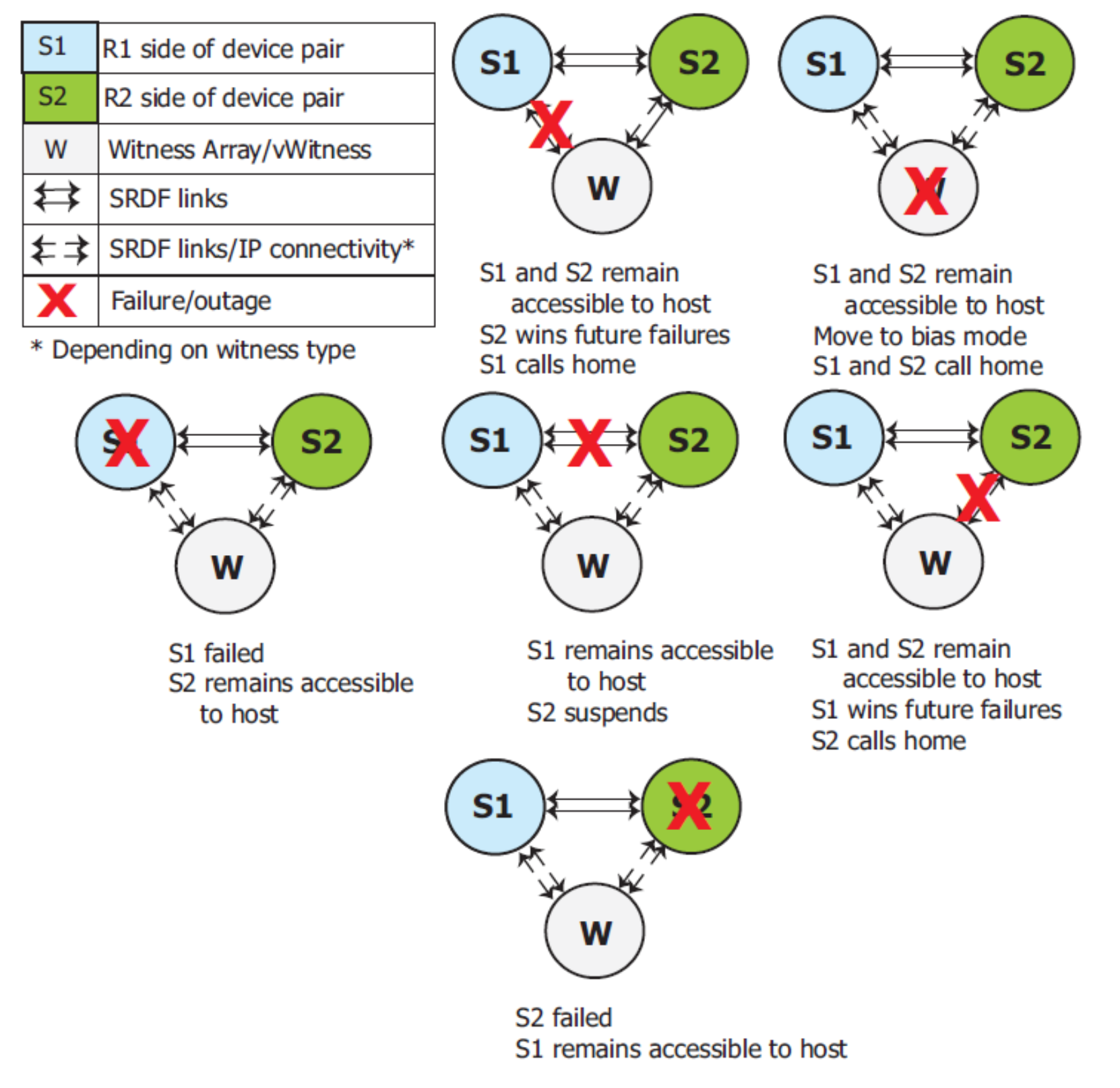 Diagram showing various falure scenarios and expected outocomes