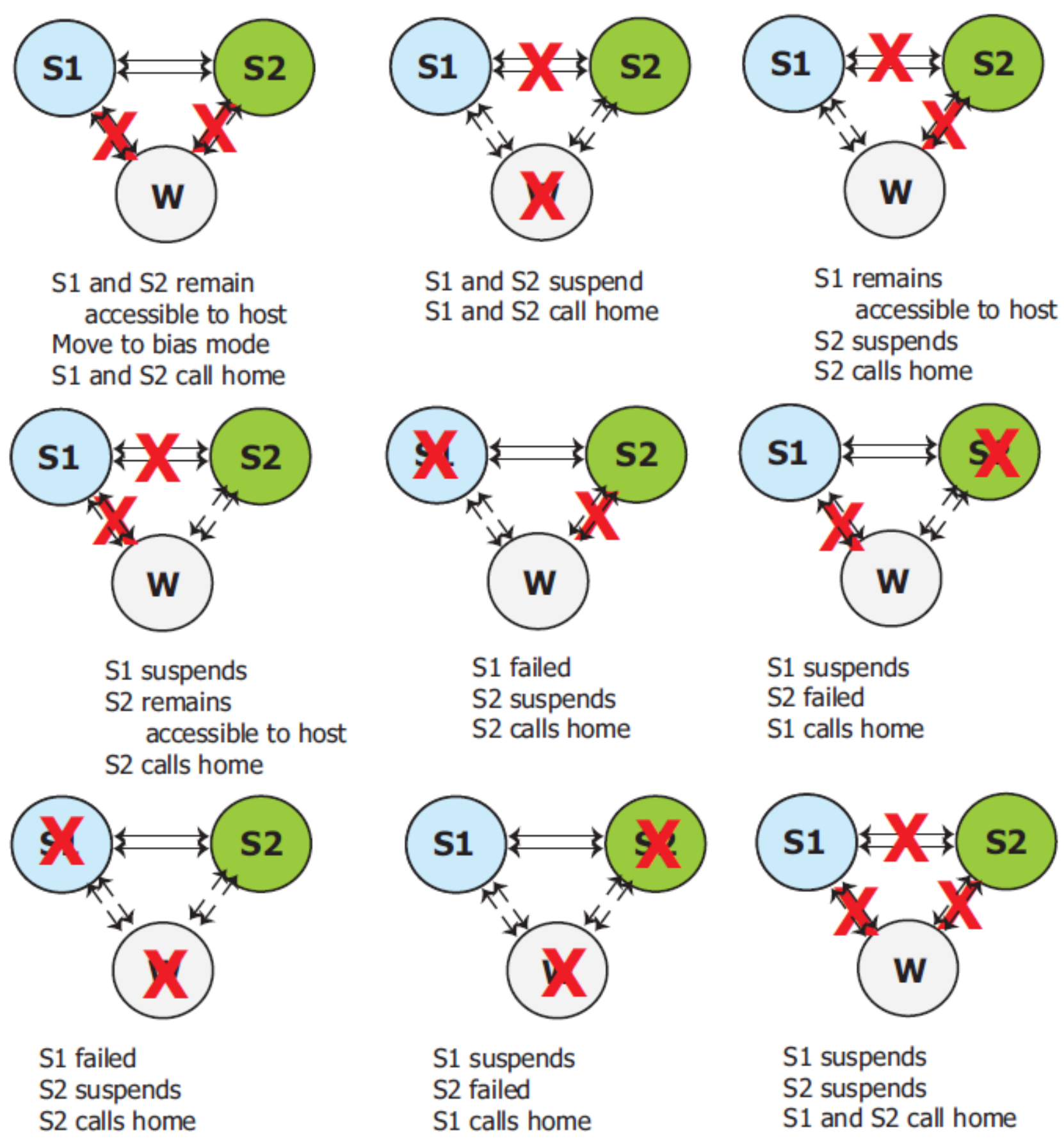 Additional failure scenarios