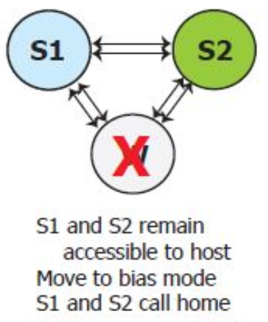 Image depicting witness failure scenario.  Result is both sites remain accessible to hos and Bias mode applies.  Both arrays dial home to Dell for support to investigate cause of witness failure.