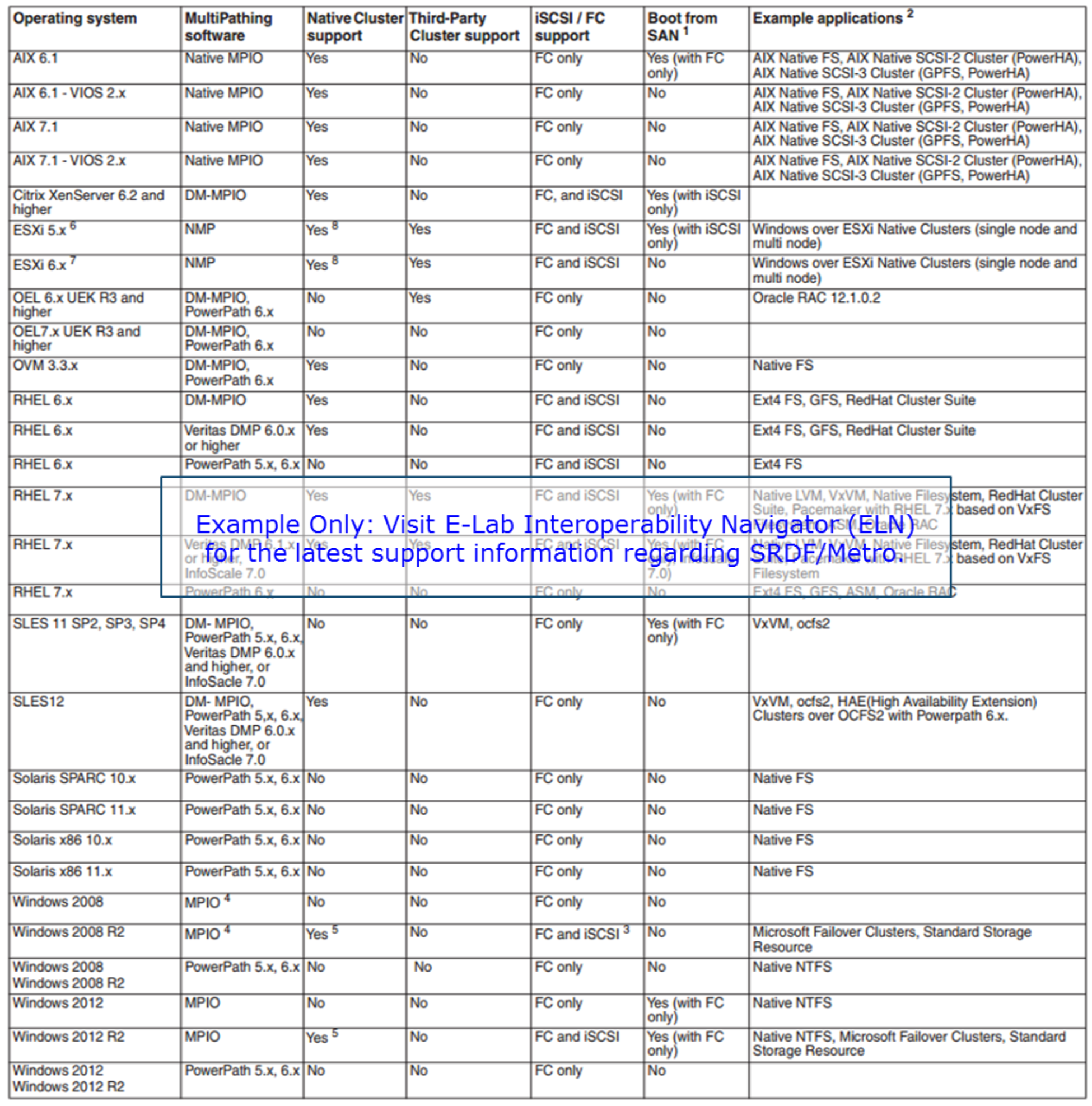 Sample table for support matrix, Illustration only.