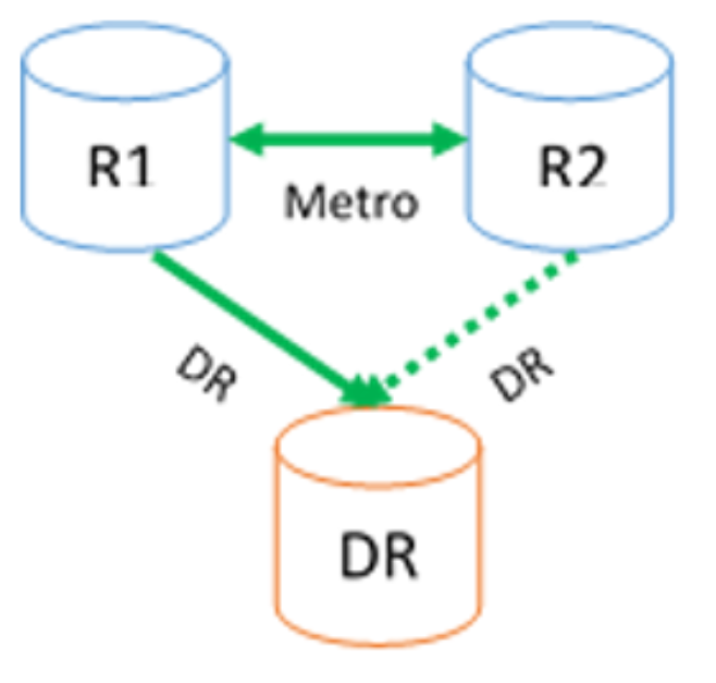 Image showing SRDF Metro SMART DR solution with R1-R2 configured in Metro setup and Disaster Recover site linked to both sites by SRDF/A.