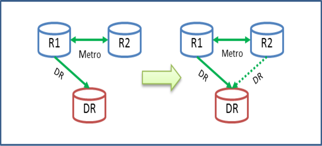 Image showing SRDF Metro SMART DR solution with R1-R2 configured in Metro setup and Disaster Recover site linked to both sites by SRDF/A.