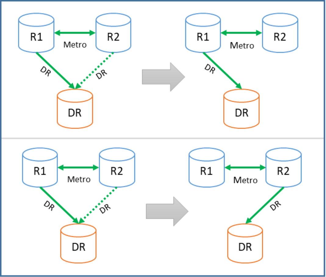 Image showing SRDF Metro SMART DR solution with R1-R2 configured in Metro setup and Disaster Recover site linked to both sites by SRDF/A.