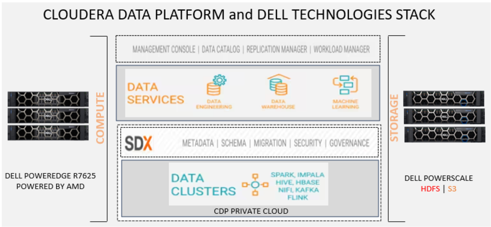 This diagram shows the Cloudera data platform and Dell technologies stack, including the CDP Base and Data Services cluster installed on Dell PowerEdge servers and Dell PowerScale as the storage platform using the HDFS and S3 protocols.