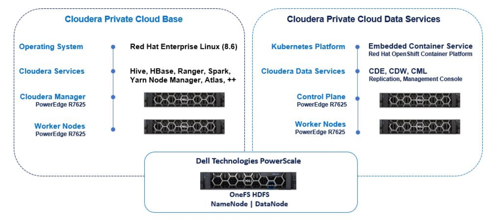 The Cloudera Private Cloud Data Platform stack showing both Cloudera Base and Data Services running on Dell PowerEdge servers, using Dell PowerScale as storage