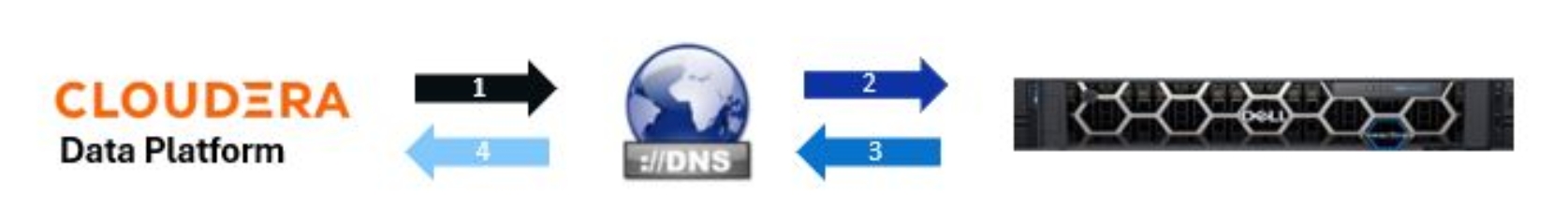 A diagram showing the SmartConnect IP round trip traffic from the Cloudera Data Platform to Dell PowerScale.