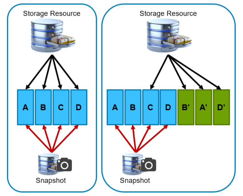 On the left, a storage resource has a snapshot created. Initially, the snapshot has all blocks in common with the source. On the right, updates have occurred on the source, but the snapshot preserves the point in time it was created.