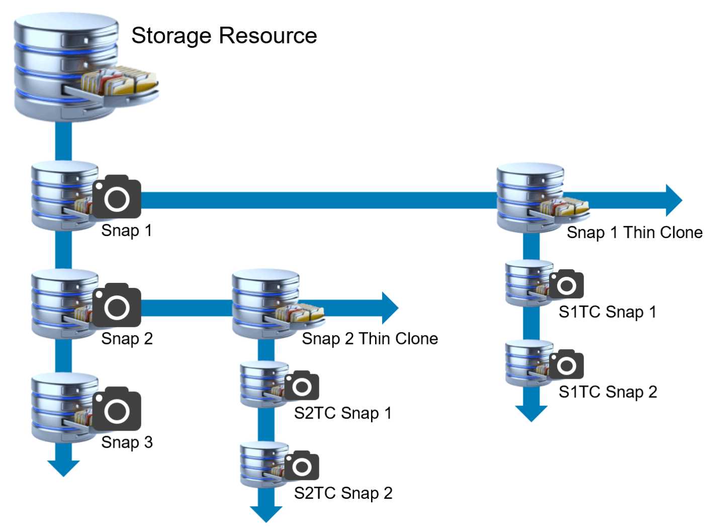 A storage resource family example showing the parent resource, along with snapshots and thin clones.