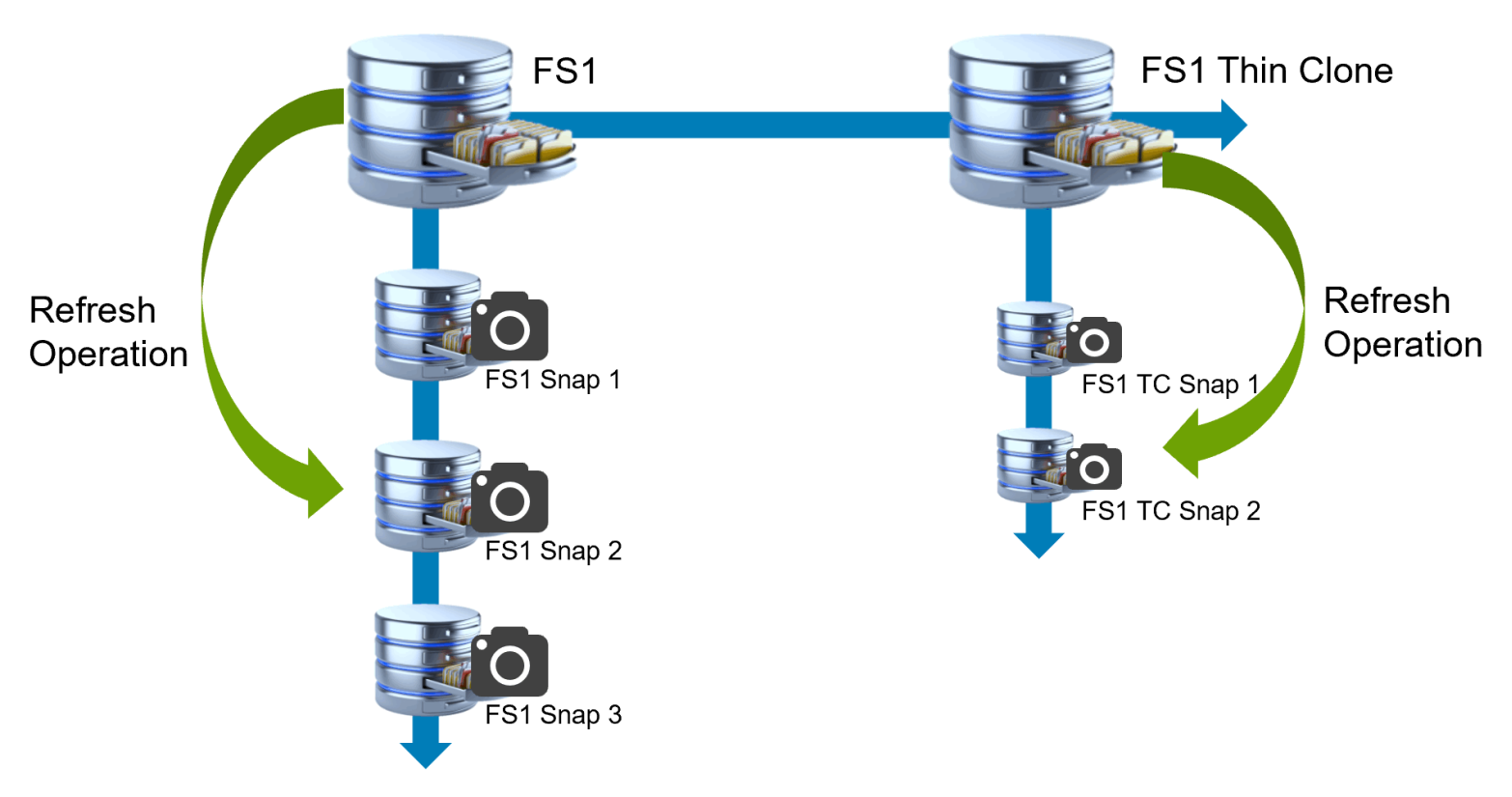 A family tree depiction of a file system with a thin clone and snapshots. The arrows outline supported refresh operations in this configuration.