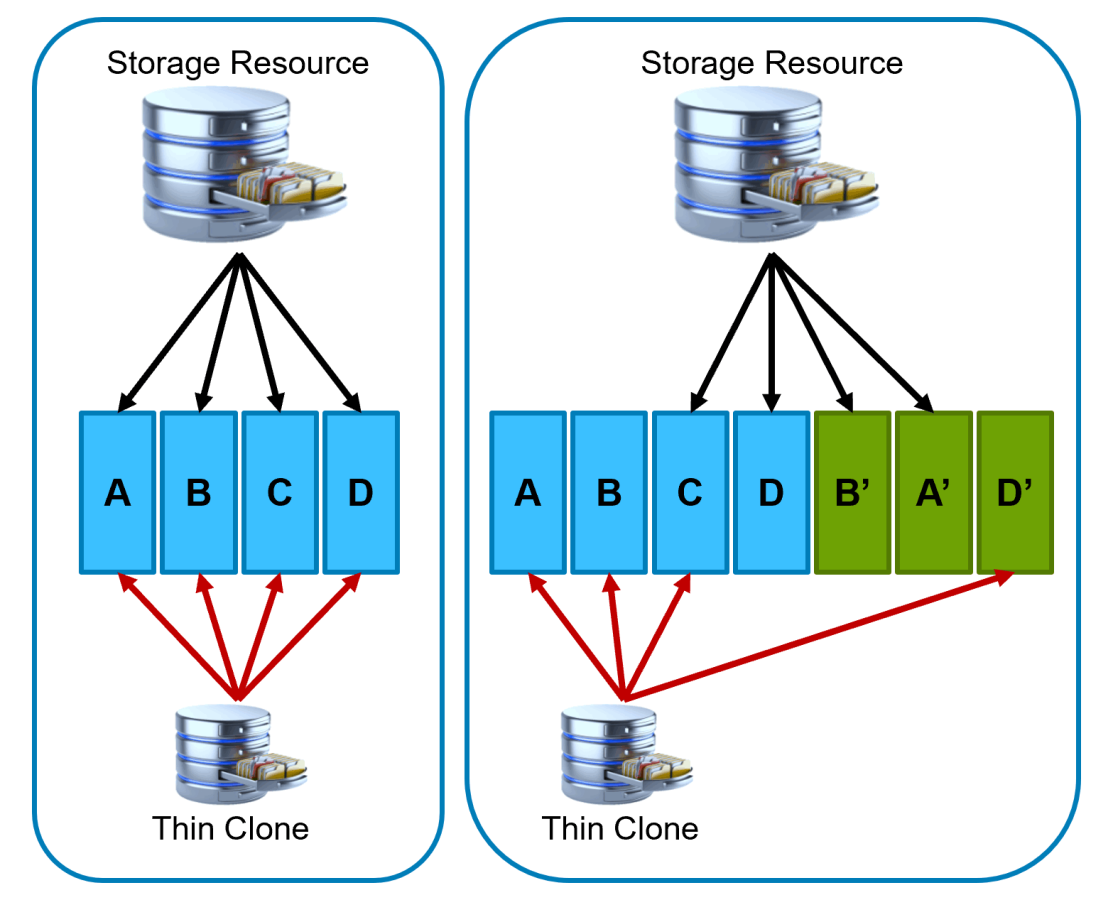 After creating a thin clone (left picture), all blocks between the source of the clone and the clone are shared. As data changes (right picture) the source and clone shared unchanged blocks, but point to updated information they have received.