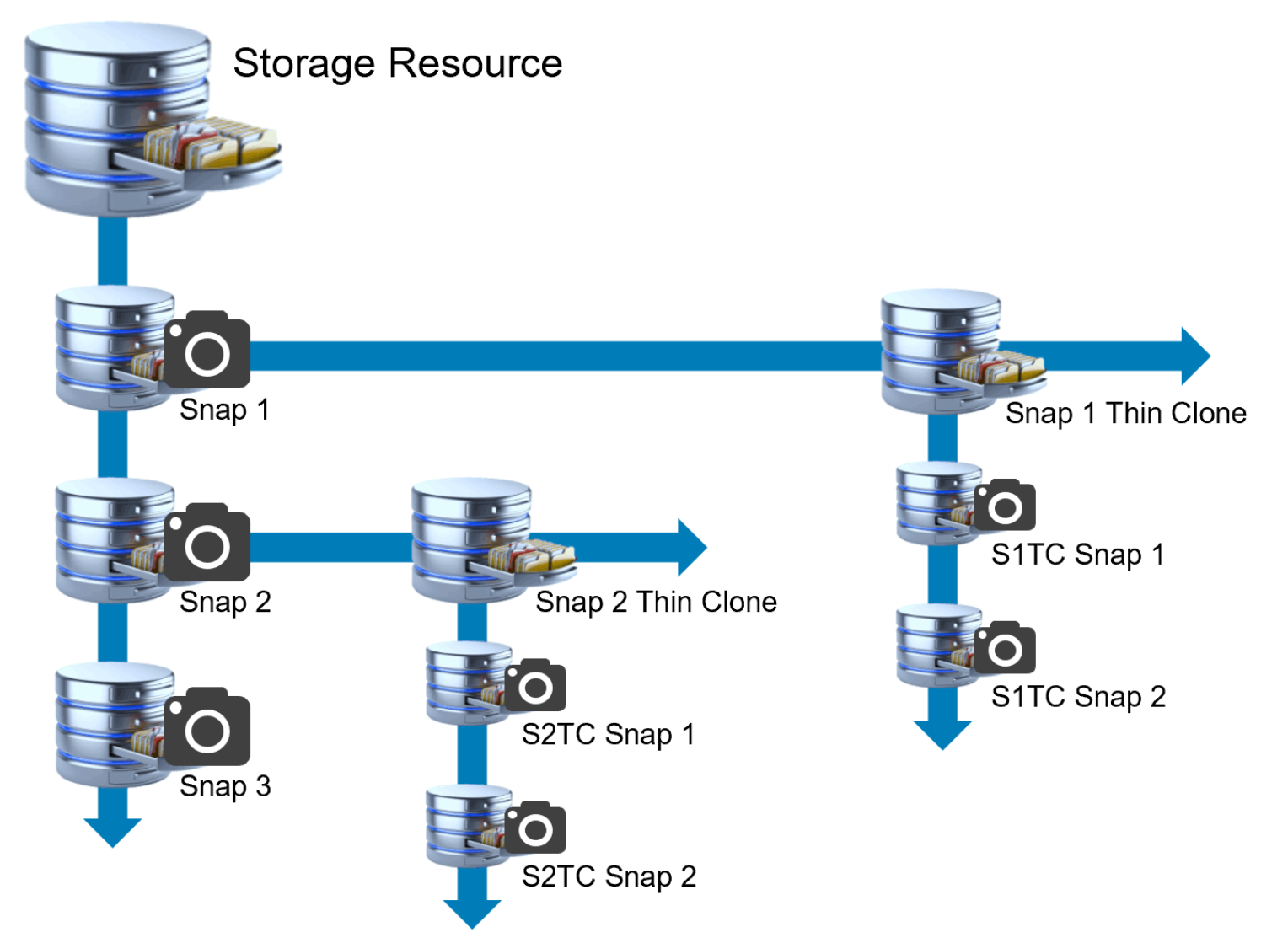 A storage resource's family tree, showing the source resource and all snapshots and thin clones.