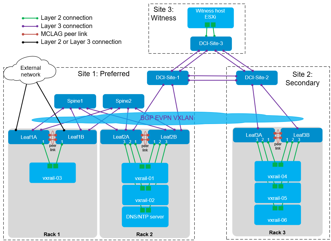 This graphic illustrates the production topology for VxRail stretched cluster on SONiC
