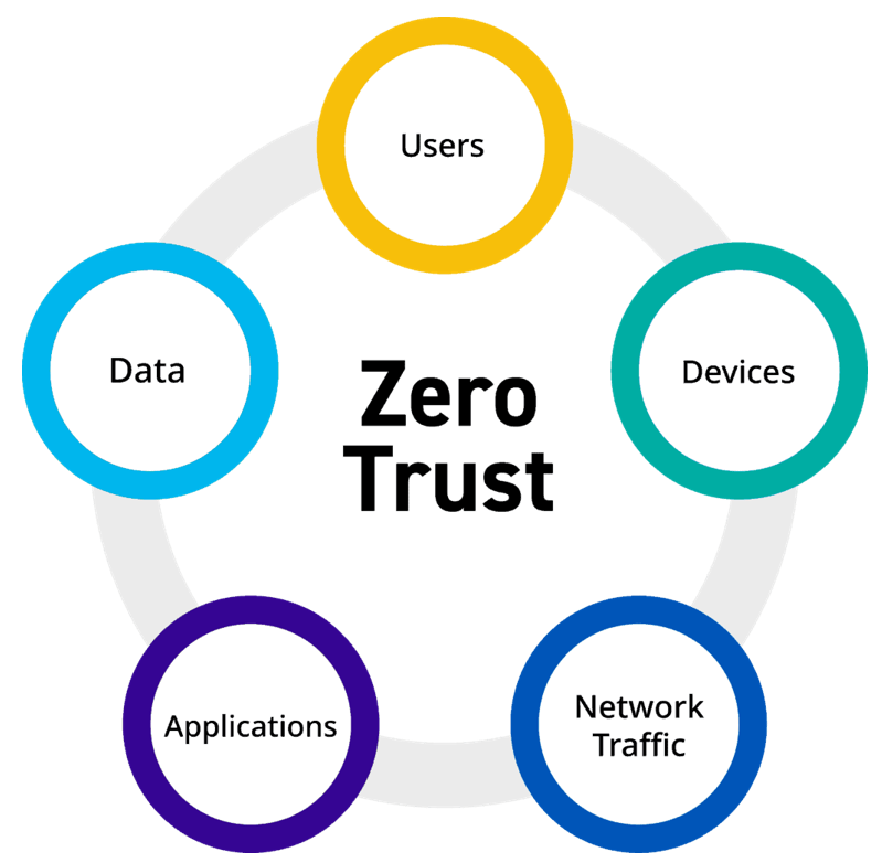 Zero-trust data points