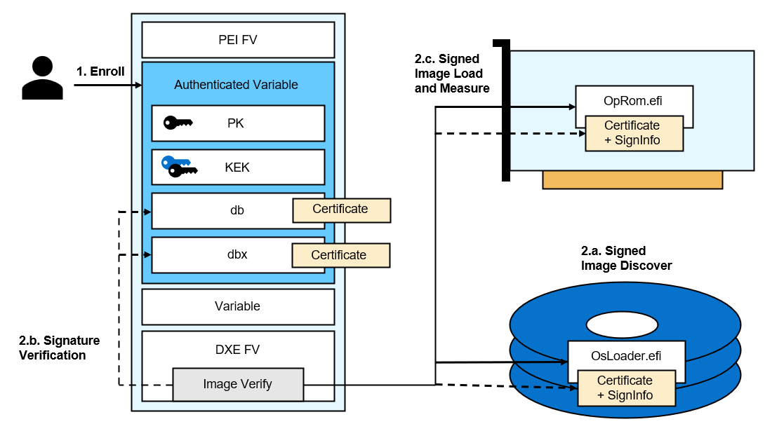 Secured component verification