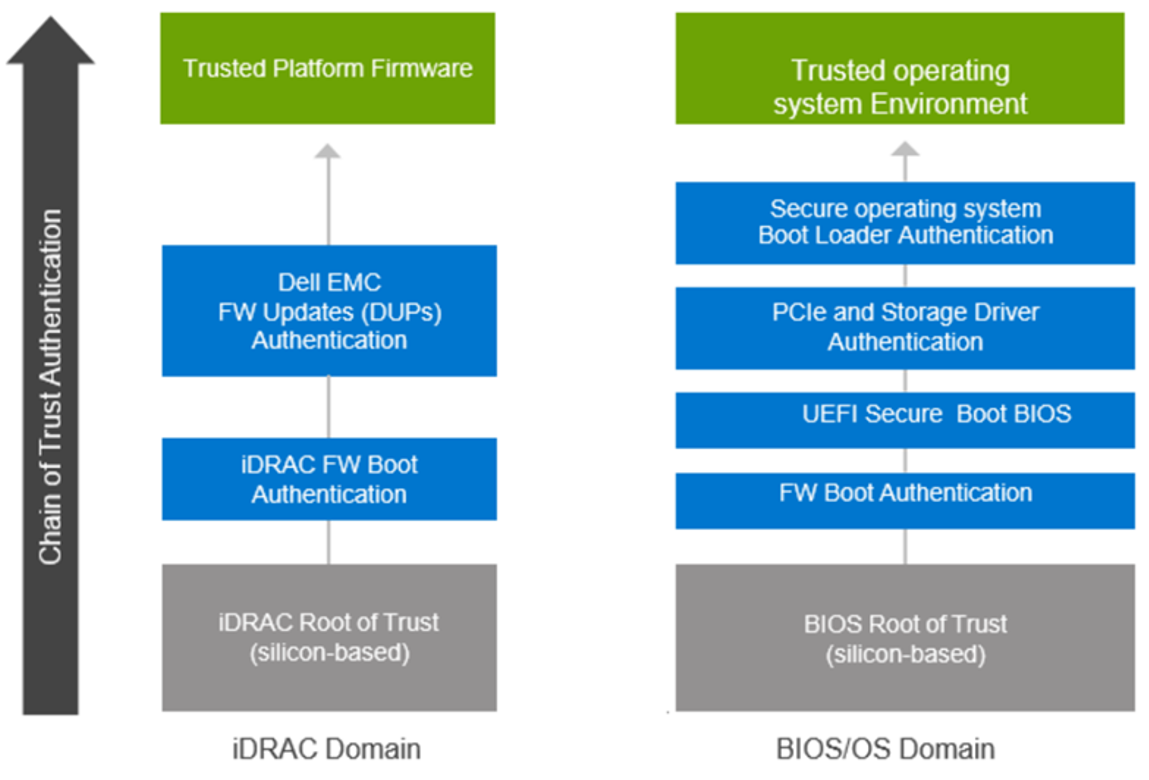 Chain of trust authentication