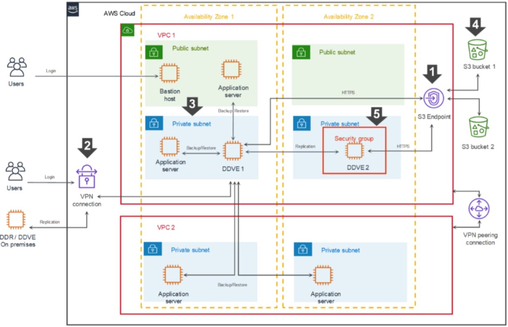 DDVE deployment architecture diagram showing the deployment steps for DDVE on AWS.