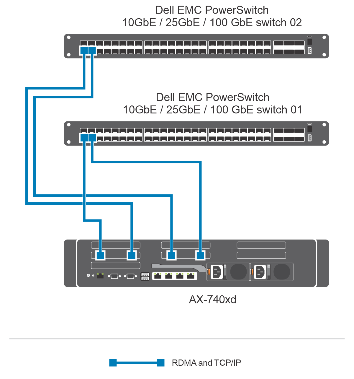 Figure illustrating fully converged network topology with four NIC ports