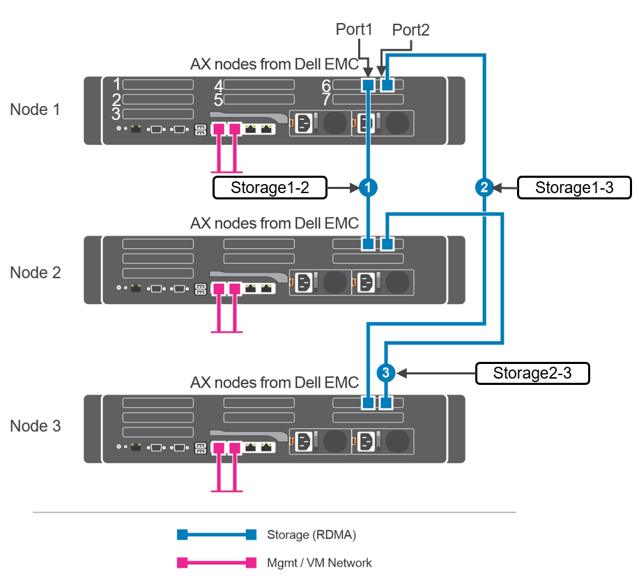 Image showing three-node single-link full mesh cabling