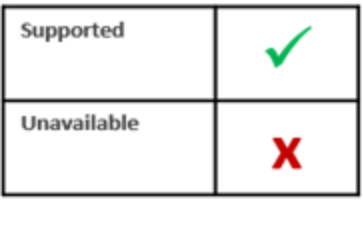 Key to above table, representing either supported or unsupported.