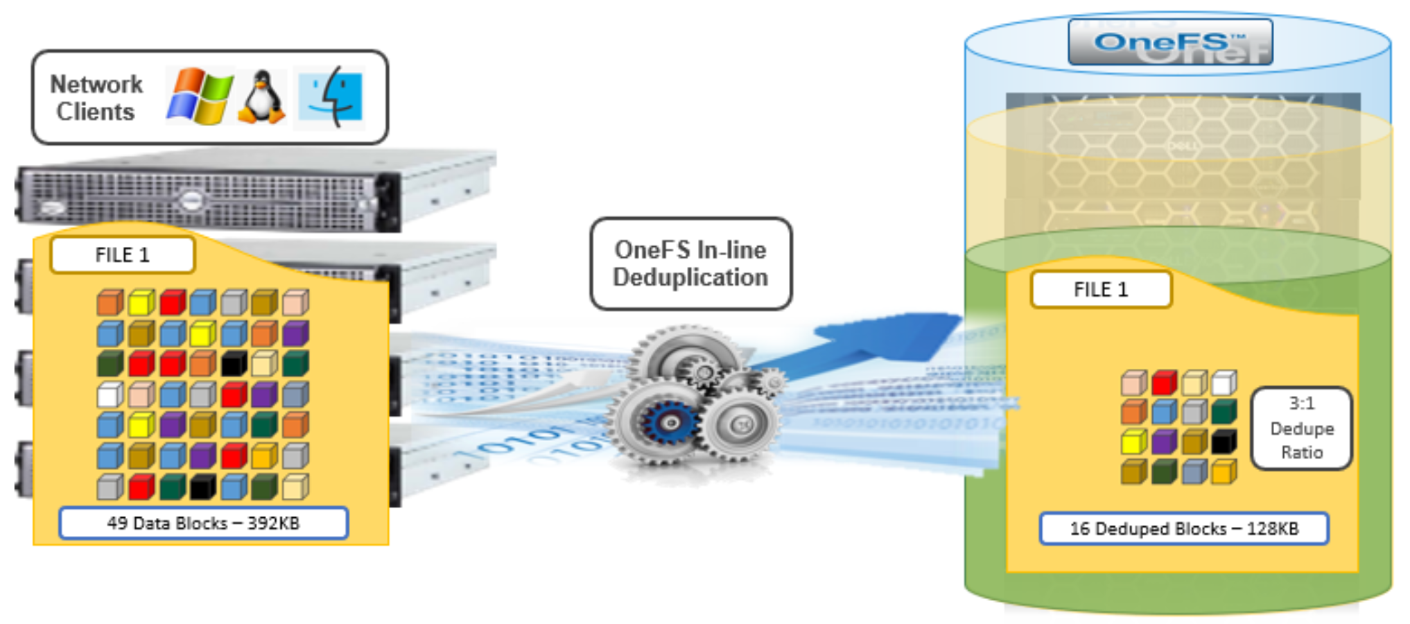 Graphic illustrating the inline deduplication process as a client writes a file to a cluster. The file is reduced from 49 to 16 data blocks as duplicity is removed and blocks shared, resulting in a 3:1 dedupe ratio.