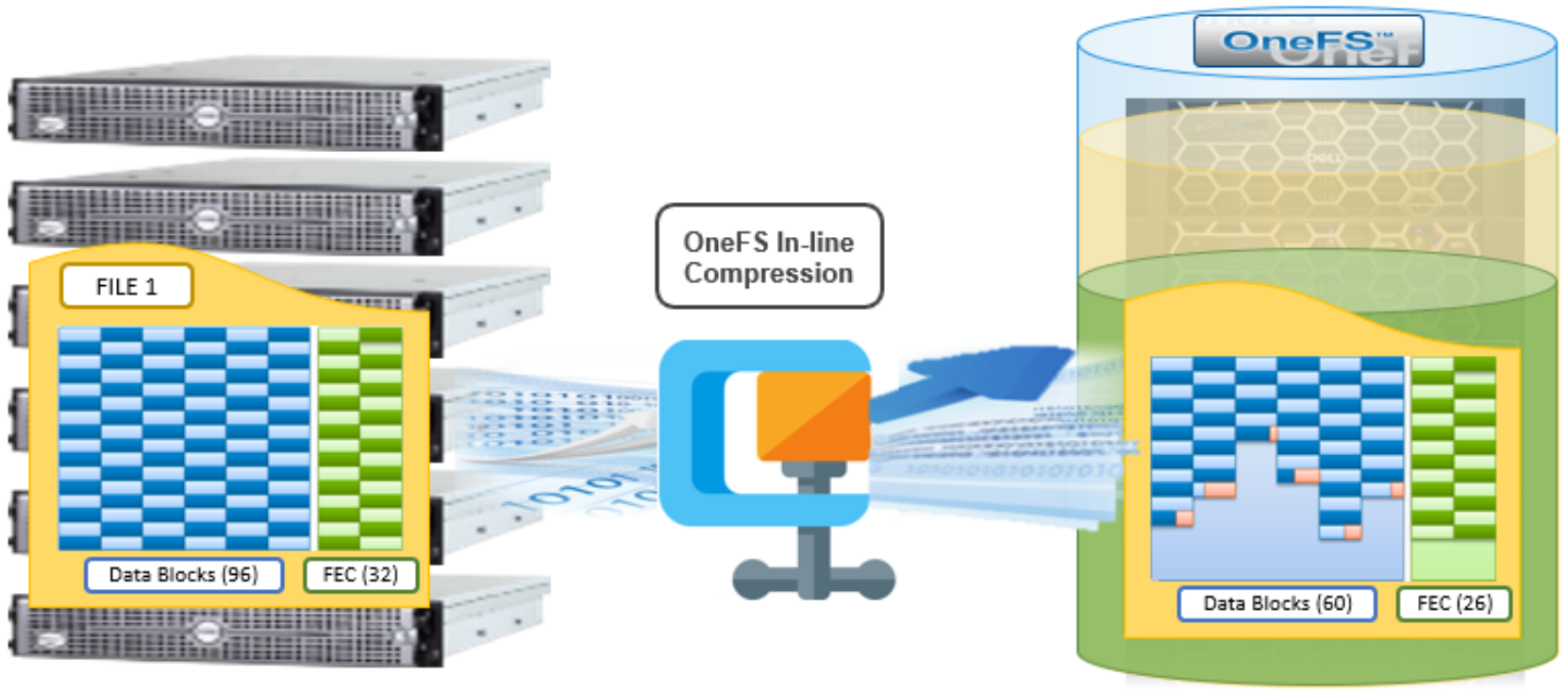 Graphic depicting inline compression as a client writes a file to a cluster, resulting in a reduced storage capacity footprint for that file.  