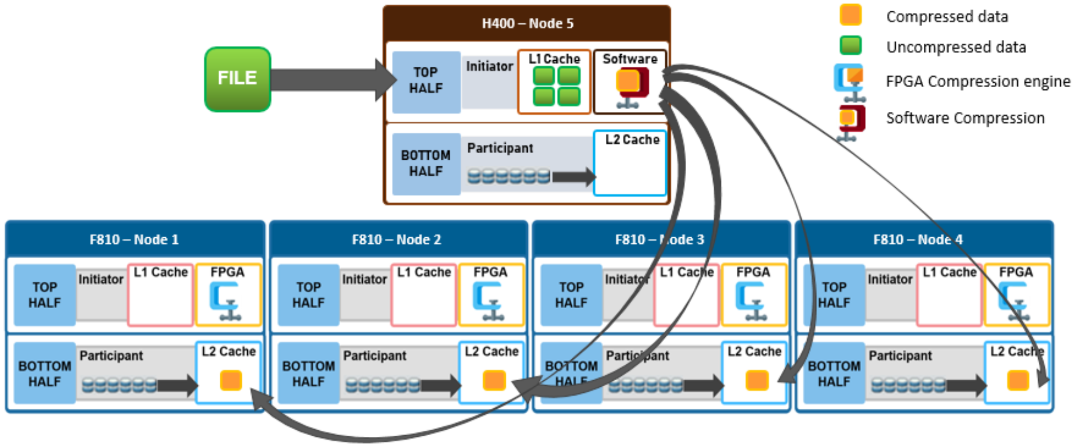 Graphic showing compressed file writes to a five node mixed cluster.