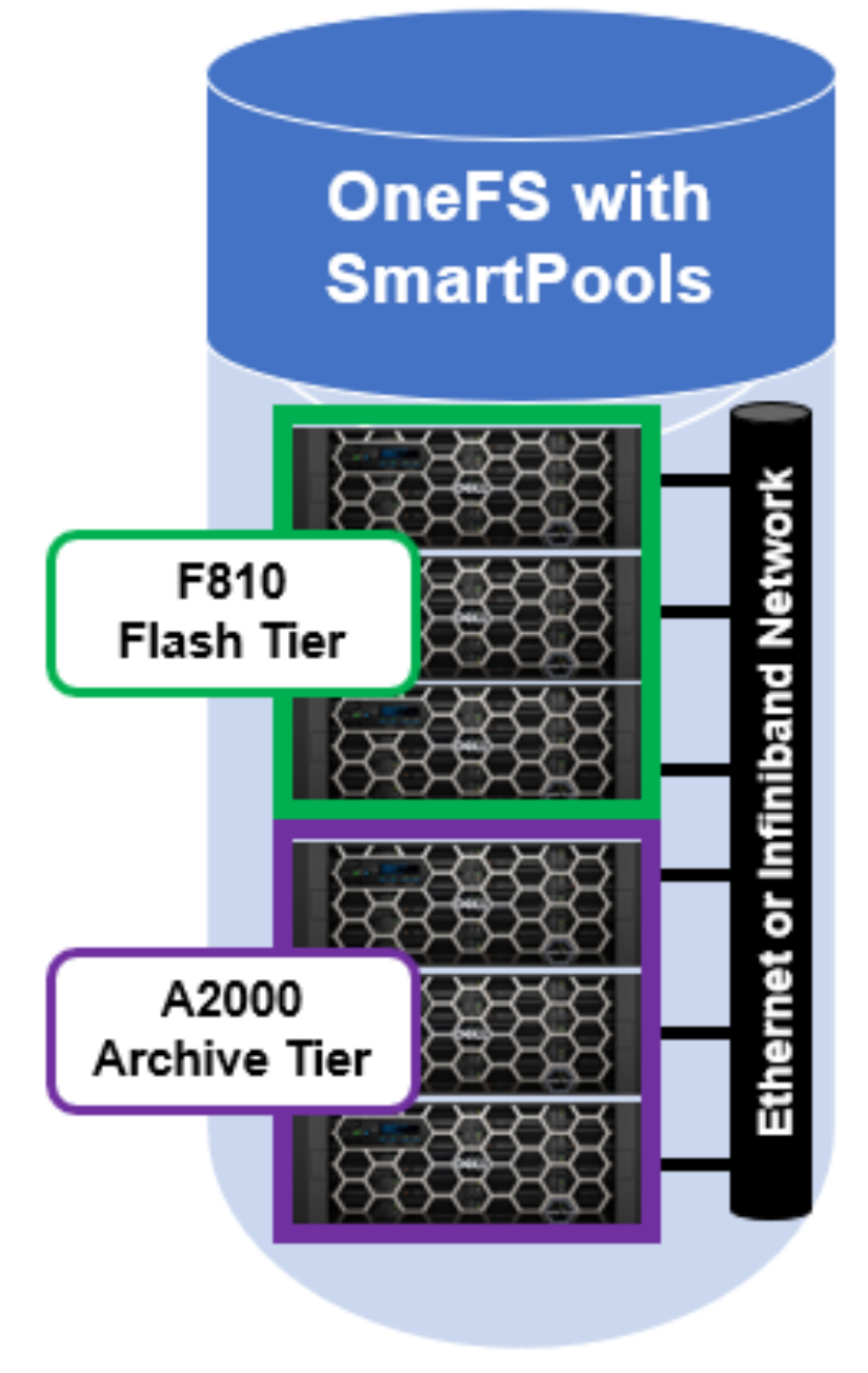 Graphic illustrating OneFS SmartPools running on a cluster with an all-flash performance tier and a capacity optimized archive tier.