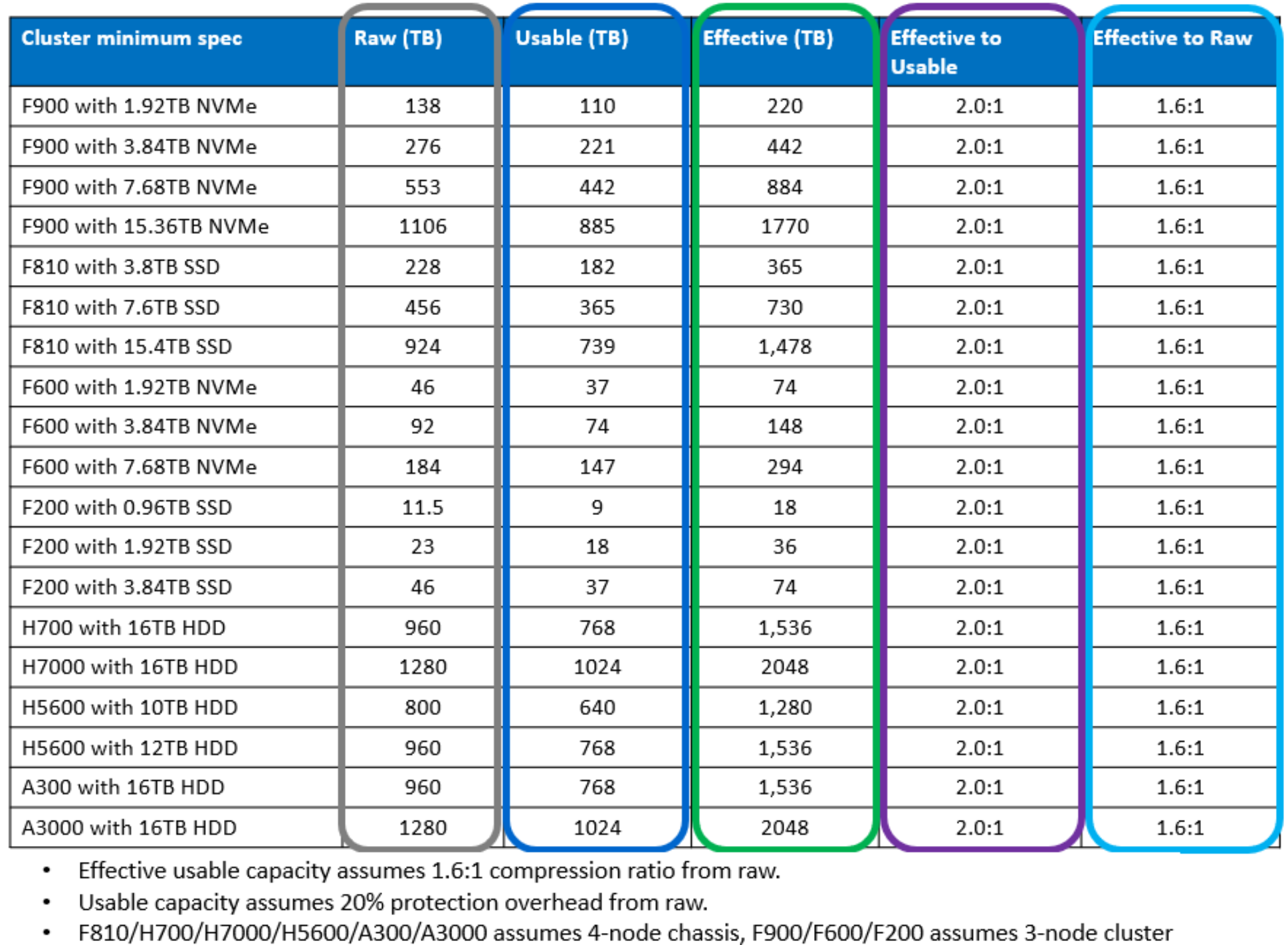 Table showing effective to usable and raw relationships in various PowerScale configurations