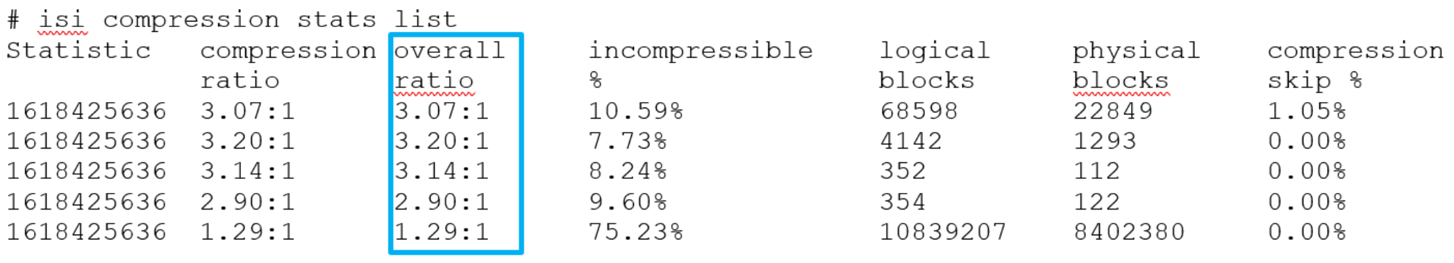 Example output from the ‘isi compression stats list’ CLI command.