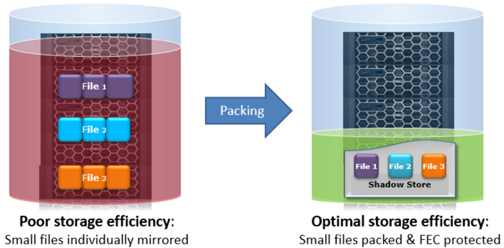 Graphic illustrating OneFS small file containerization.