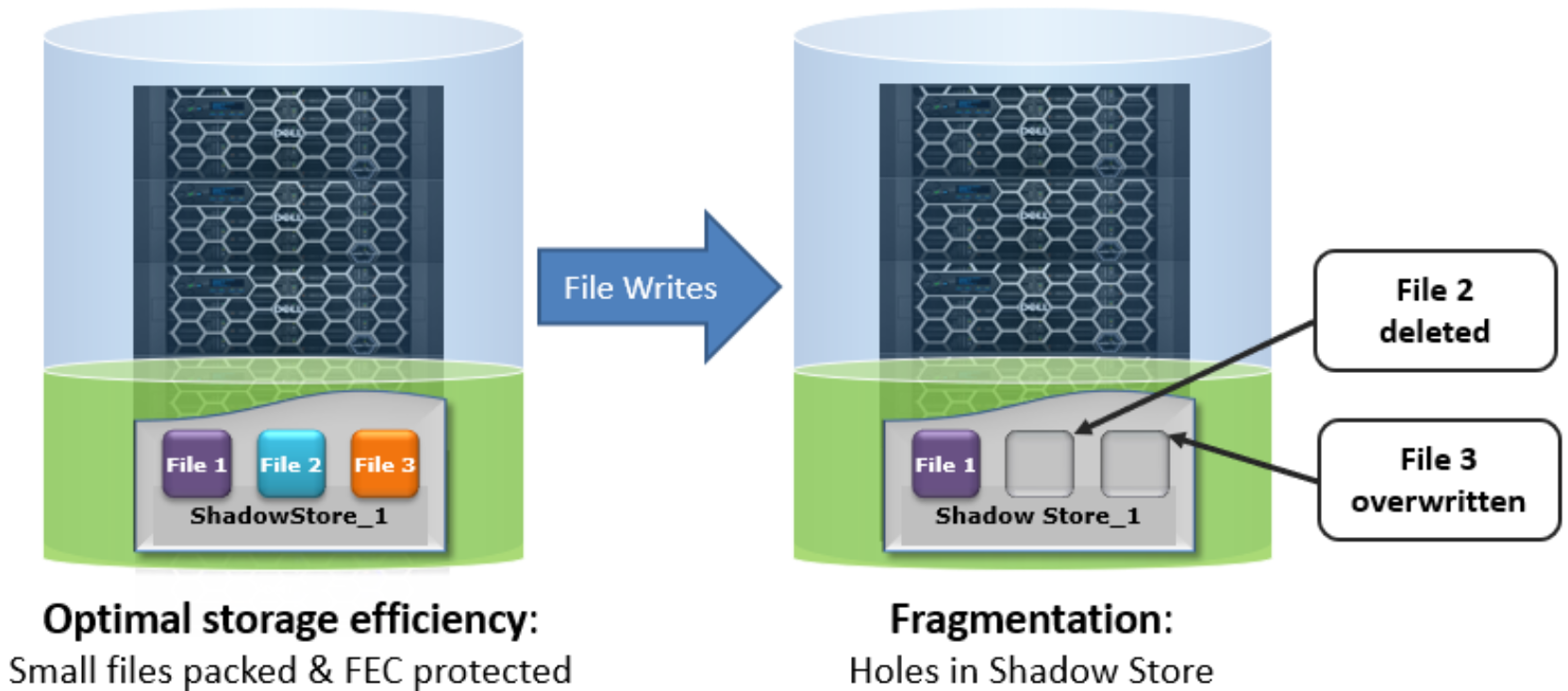 Graphic illustrating OneFS containerization with fragmentation.