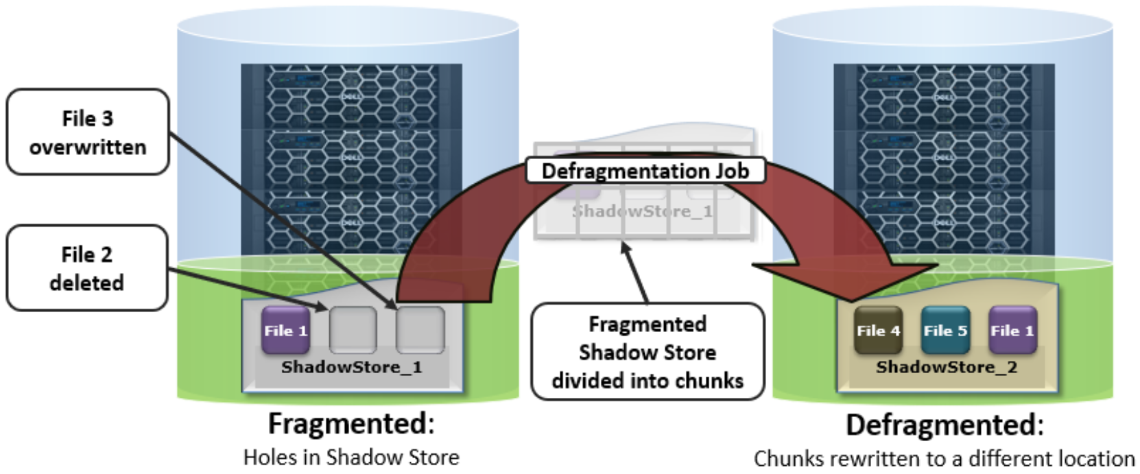 Graphic showing OneFS containerization after running the defragmenter process.