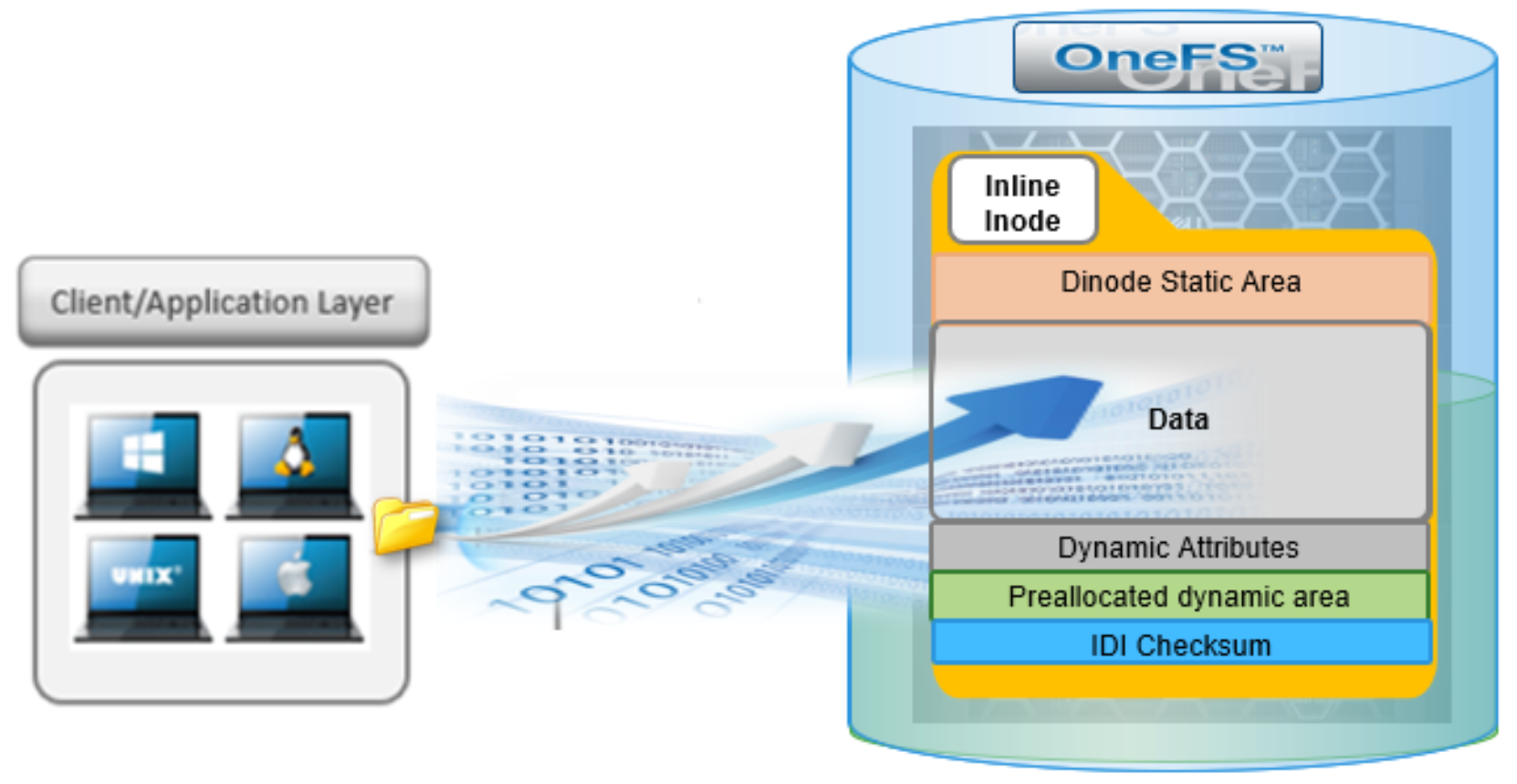 Graphic depicting data inlining of a file within an 8KB inode. 