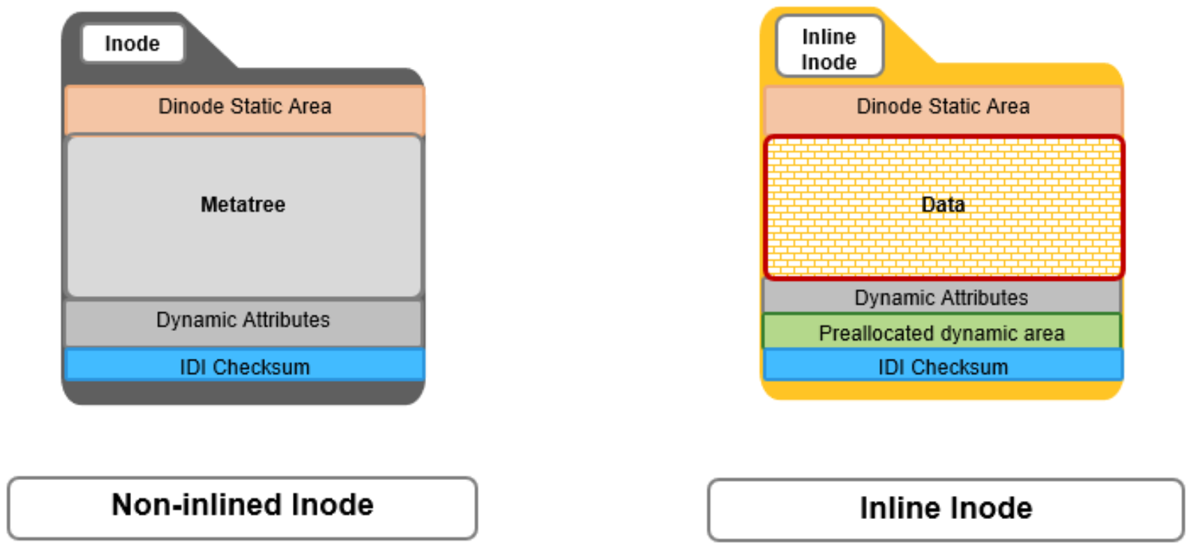 Graphic showing a OneFS inode's on-disk structure