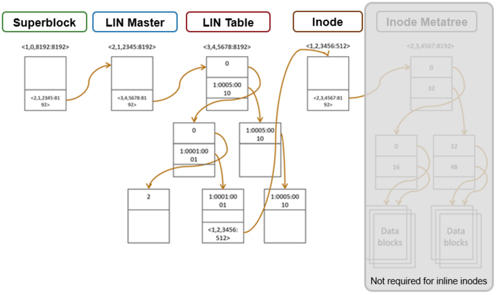 Graphic showing the OneFS file access levels of indirection.