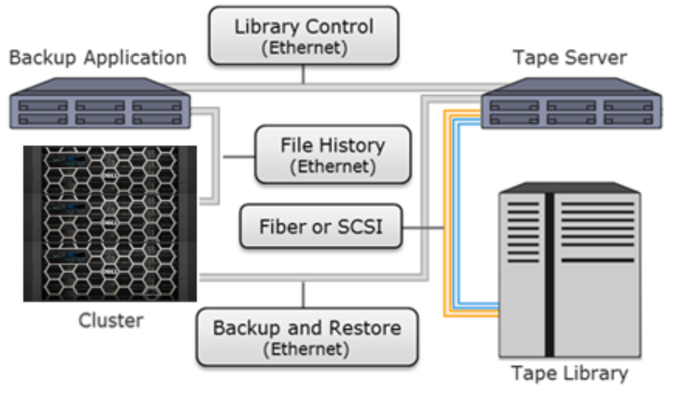 Graphic illustrating three-way NDMP backup over the cluster's front-end Ethernet network.
