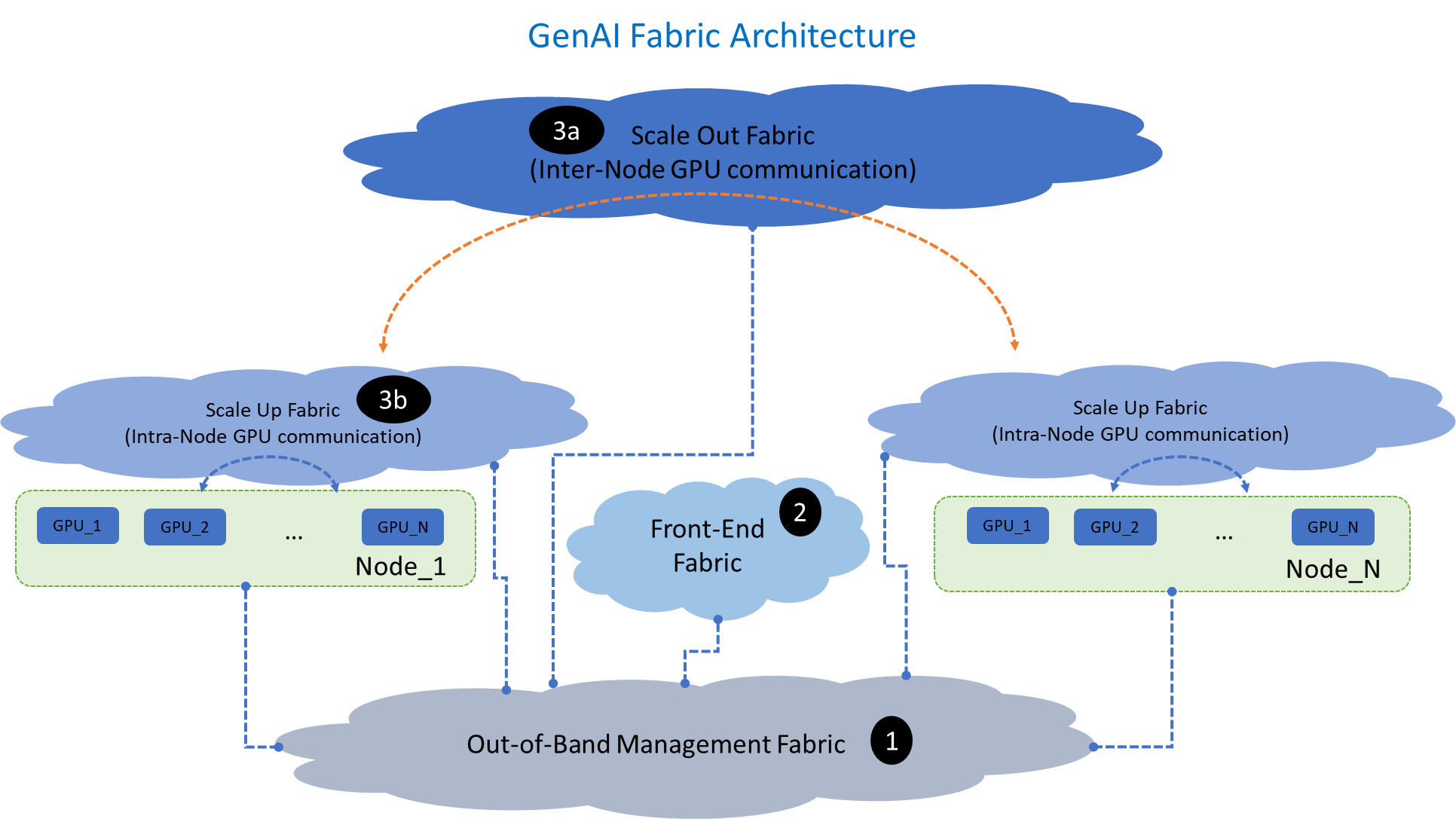 This image shows a generic architecture of a GenAI environment showing the different fabrics that make up the entire environment.