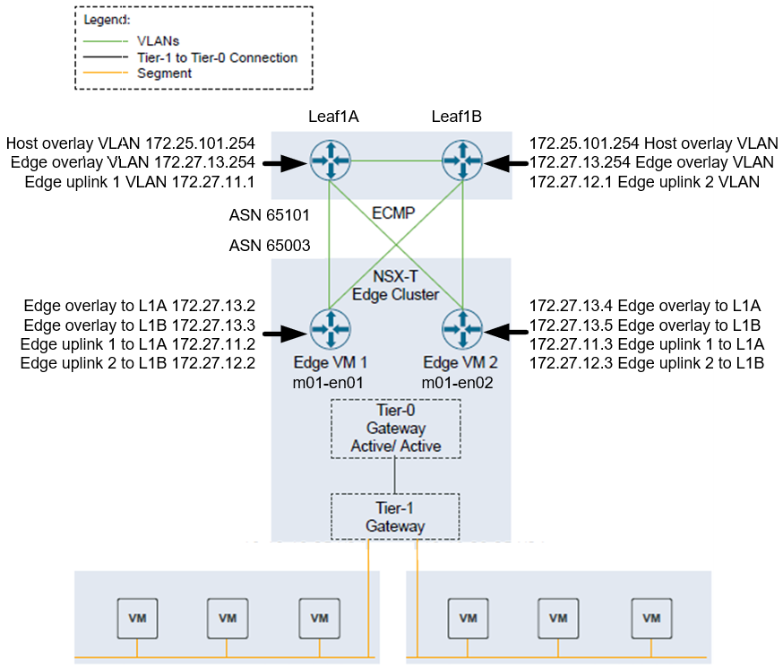 This figure shows the IP addresses and ASNs used for the m01 NSX edges and leaf switches in the switch configuration file examples.