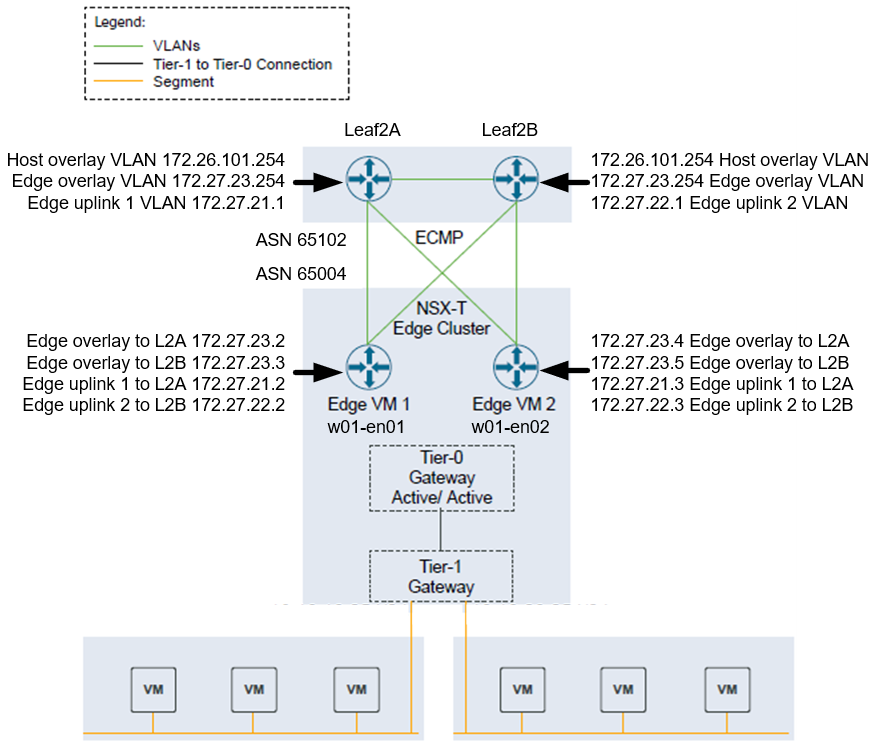 This figure shows the IP addresses and ASNs used for the w01 NSX edges and leaf switches in the switch configuration file examples.