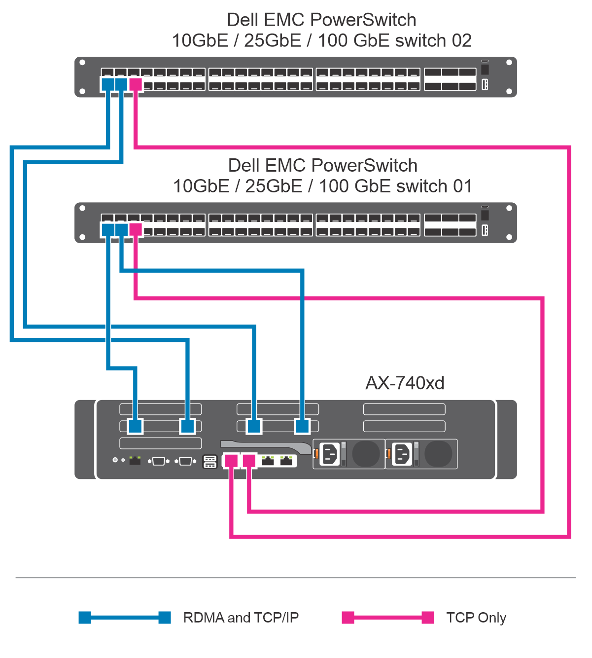 Figure showing network integration in a non-converged configuration with four NIC ports