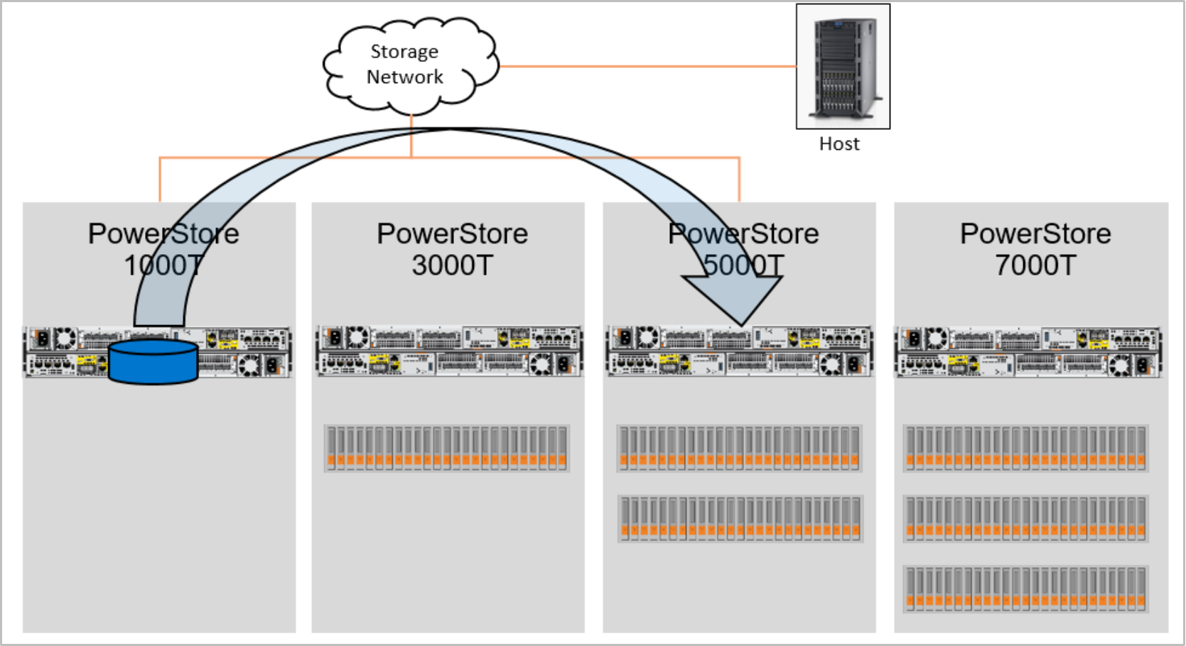 This figure shows a volume migration example for a PowerStore cluster.